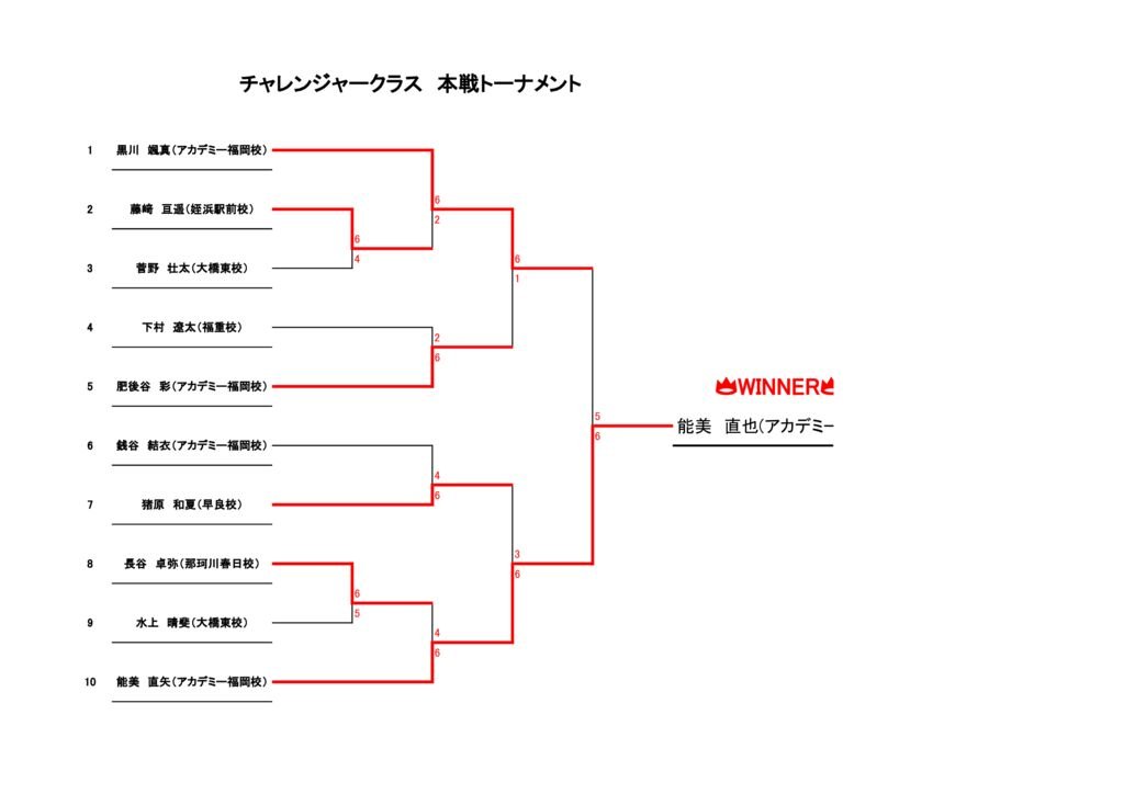 第28回ラフカップジュニア　チャレンジャー（本戦）のサムネイル